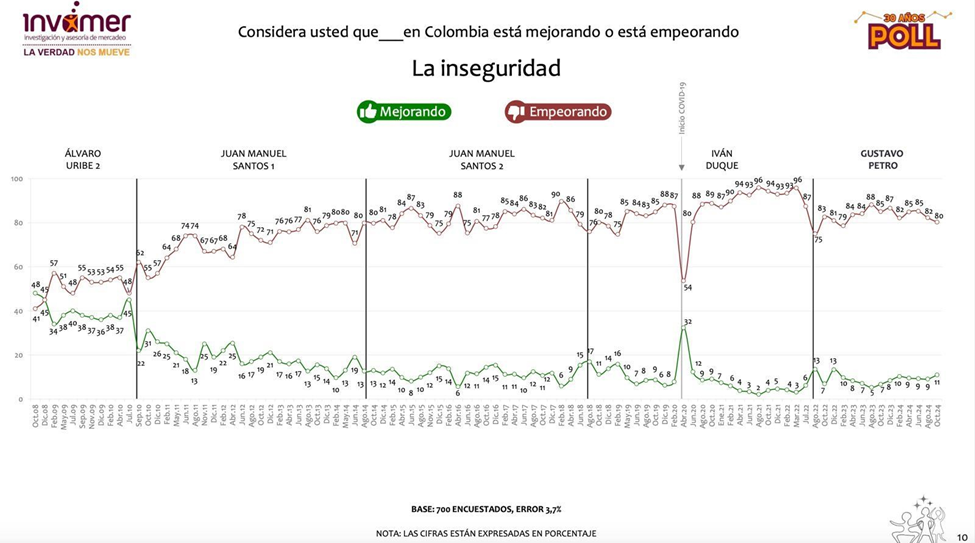 ANÁLISIS ENCUESTA INVAMER #163